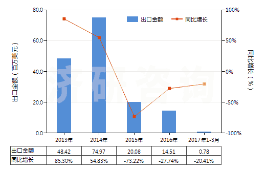 2013-2017年3月中國(guó)橡、塑或革外底的其他短統(tǒng)靴（內(nèi)底＜24cm）(HS64039191)出口總額及增速統(tǒng)計(jì)
